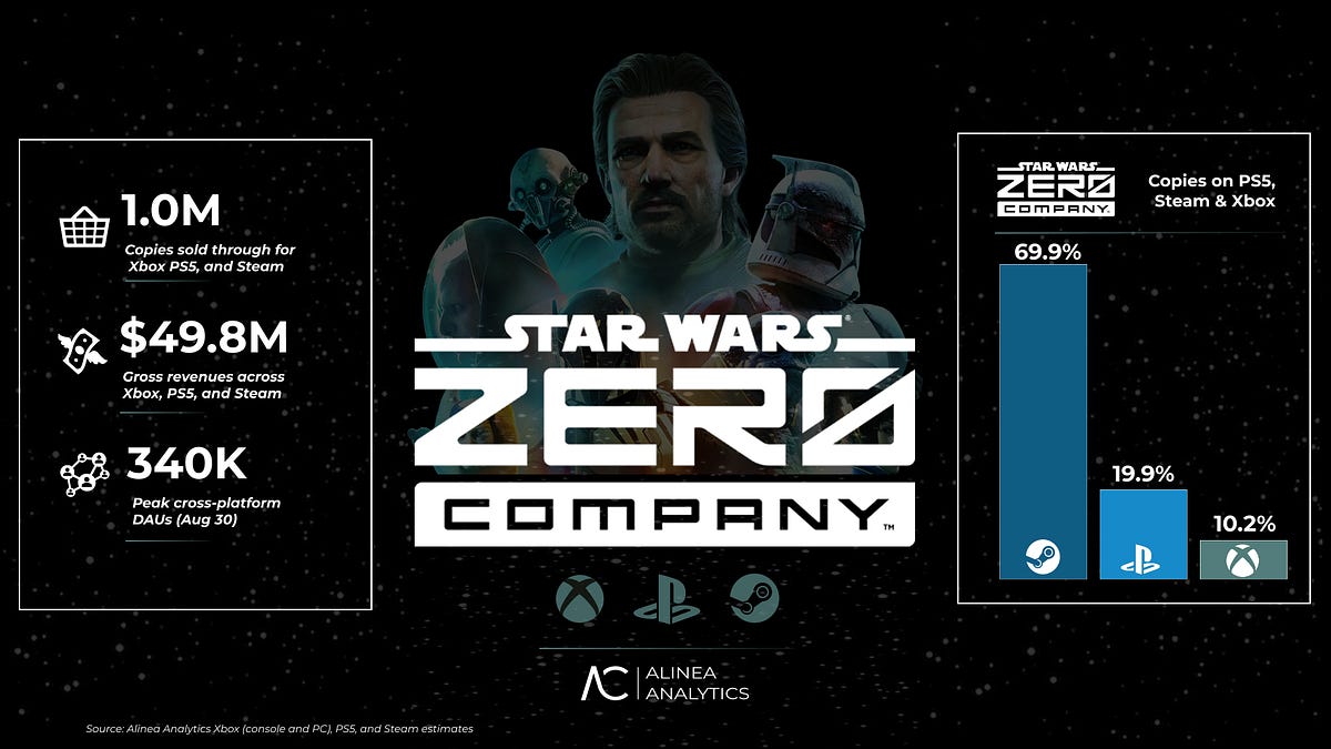 Star Wars Zero Company sa podľa odhadu predalo viac než milión kusov