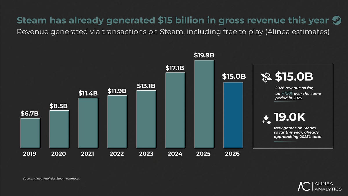 Hry predané cez Steam mali za prvých osem mesiacov tržby 15 miliárd dolárov