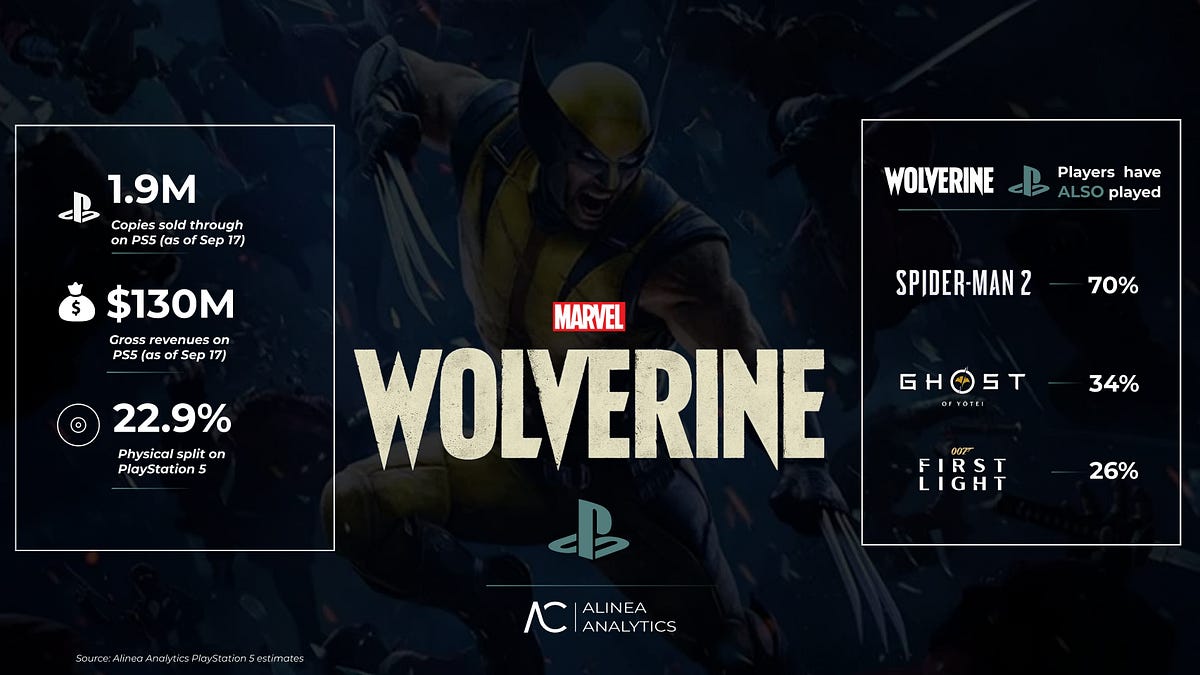 Marvel’s Wolverine mal za tri dni predať 1,9 milióna kópií