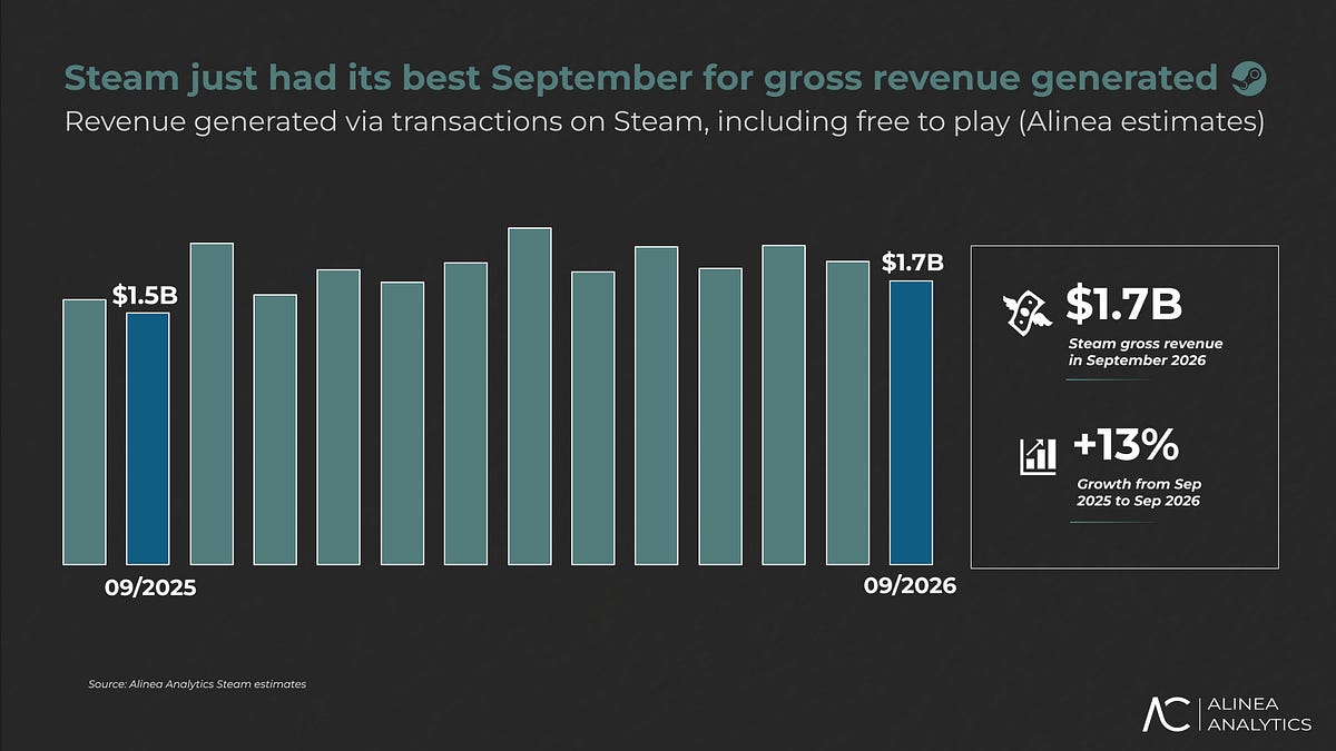Steam podľa odhadu Alinea Analytics v roku 2026 takmer určite prekročí 20 miliárd dolárov